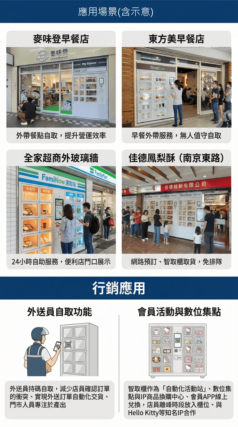 便利商店門口 - GraBox 智取櫃應用場景